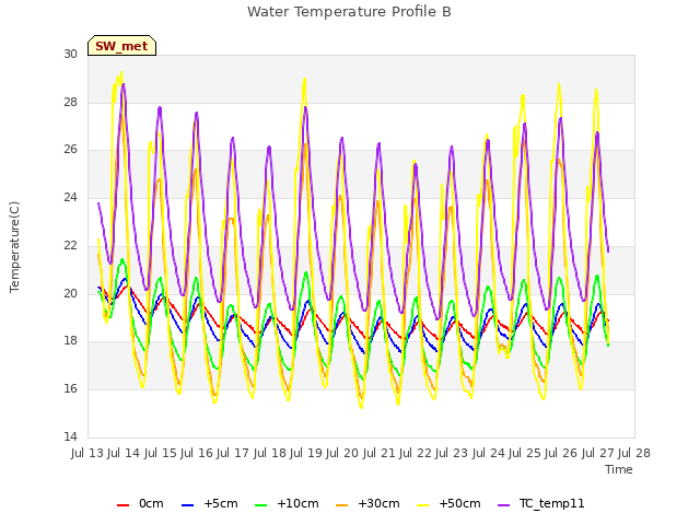 plot of Water Temperature Profile B