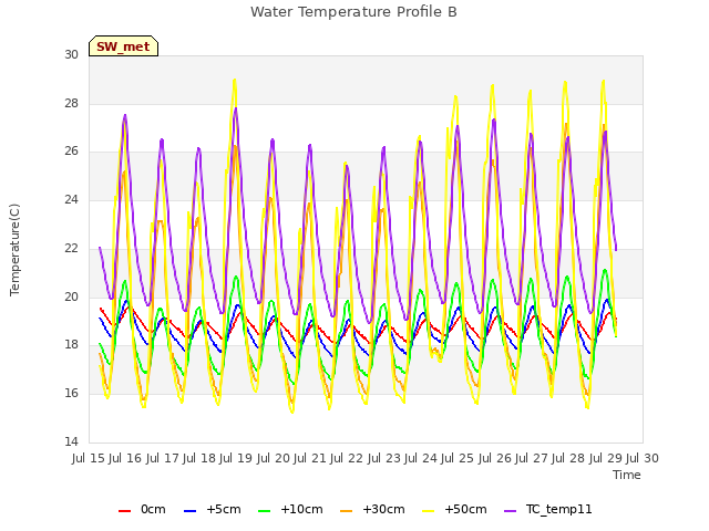 plot of Water Temperature Profile B