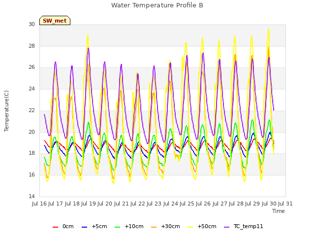 plot of Water Temperature Profile B