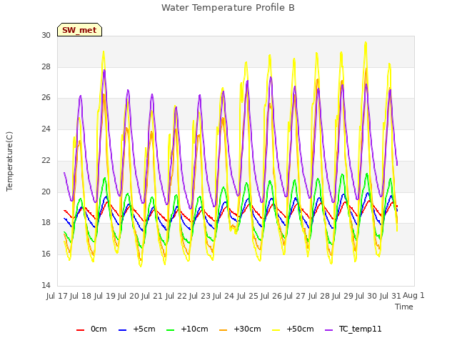 plot of Water Temperature Profile B