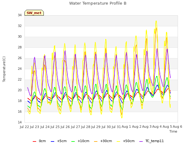 plot of Water Temperature Profile B