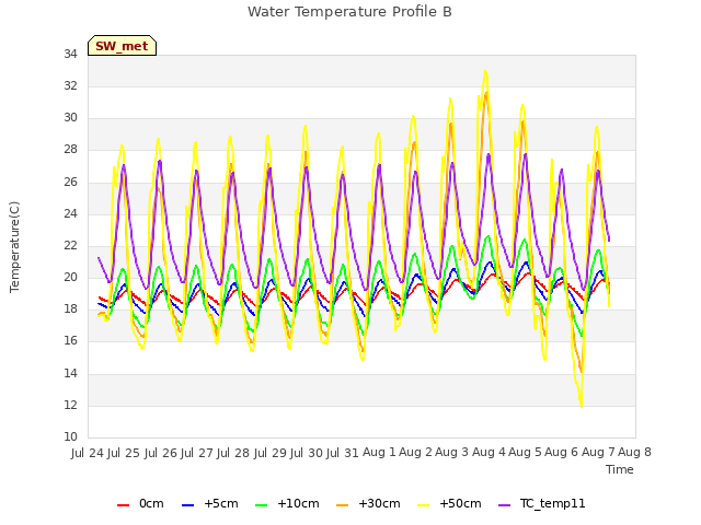 plot of Water Temperature Profile B