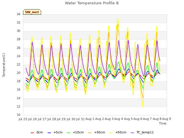 plot of Water Temperature Profile B