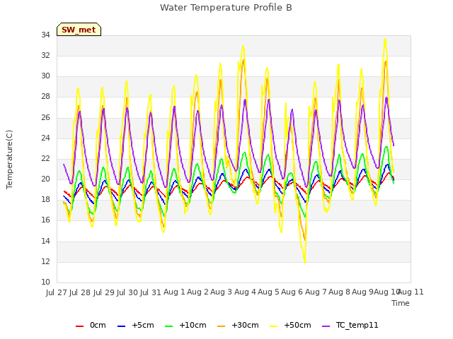 plot of Water Temperature Profile B