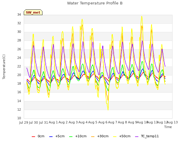 plot of Water Temperature Profile B