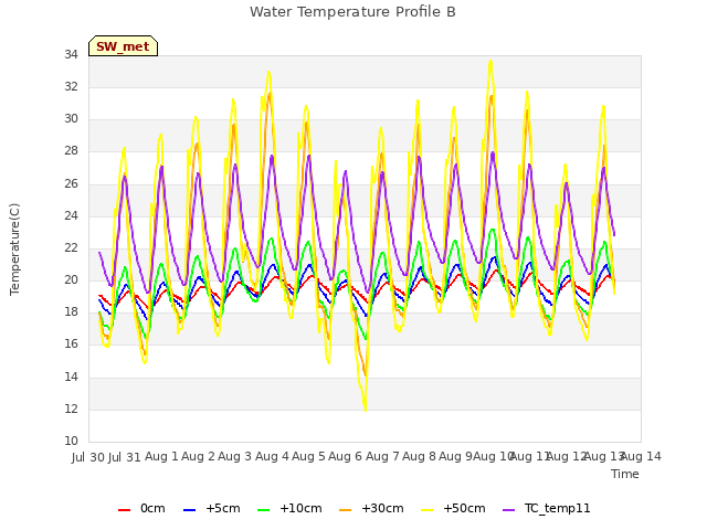 plot of Water Temperature Profile B