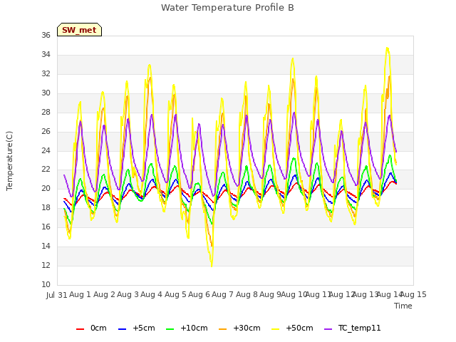 plot of Water Temperature Profile B