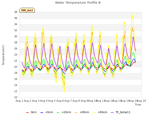 plot of Water Temperature Profile B