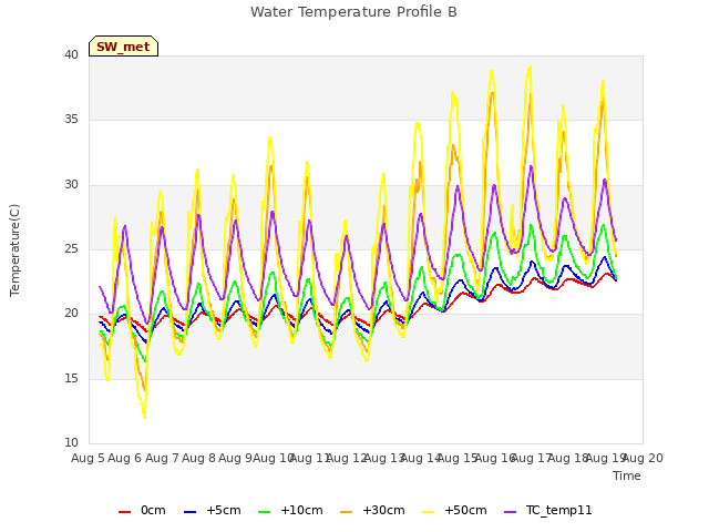 plot of Water Temperature Profile B