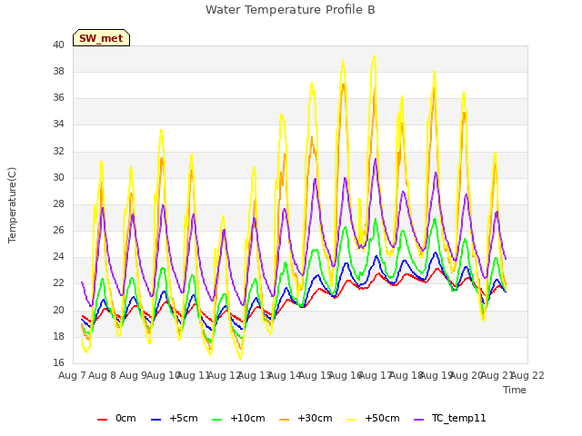 plot of Water Temperature Profile B