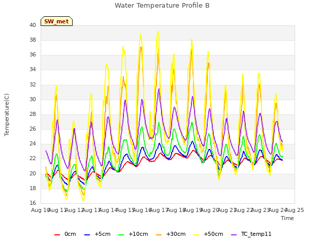 plot of Water Temperature Profile B