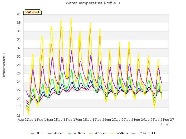 plot of Water Temperature Profile B