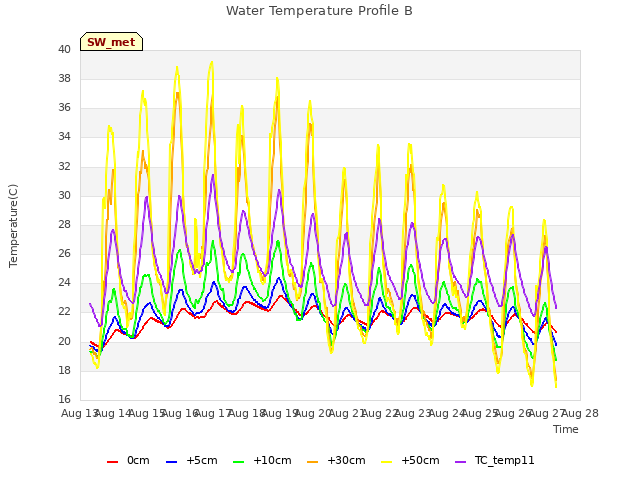 plot of Water Temperature Profile B