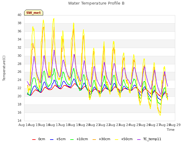 plot of Water Temperature Profile B