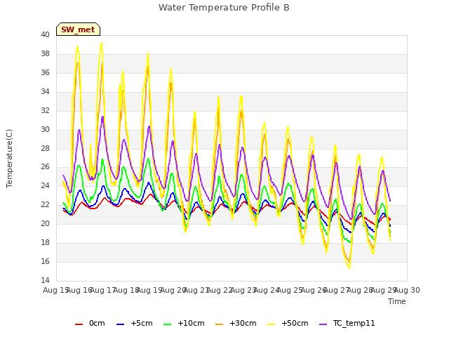 plot of Water Temperature Profile B