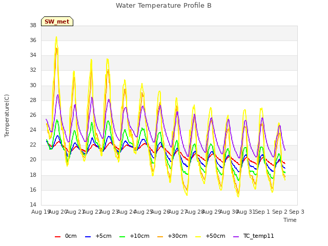 plot of Water Temperature Profile B