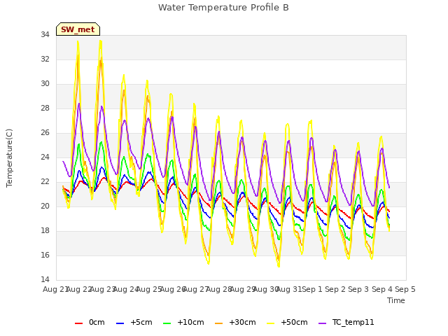 plot of Water Temperature Profile B