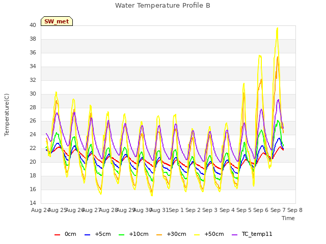 plot of Water Temperature Profile B