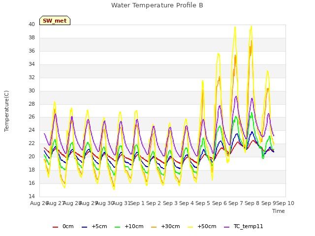 plot of Water Temperature Profile B