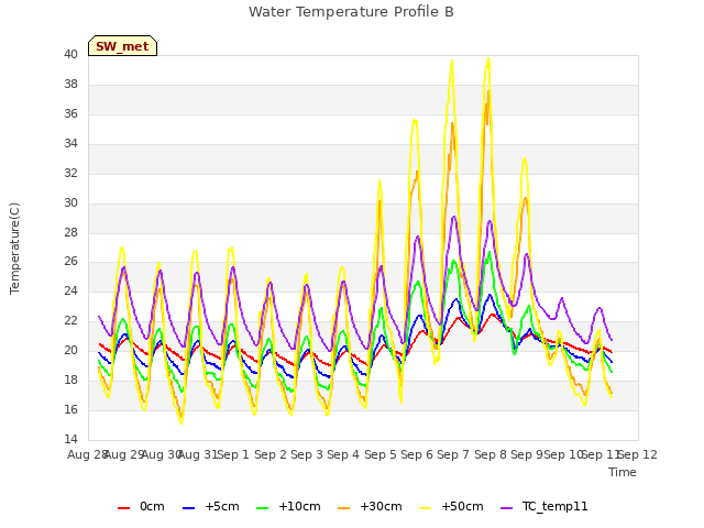 plot of Water Temperature Profile B