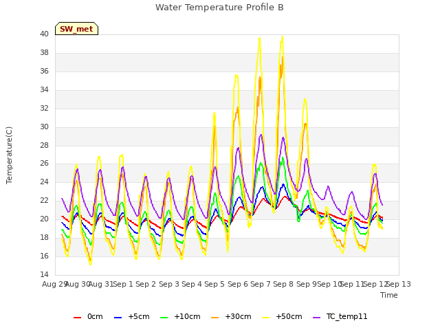 plot of Water Temperature Profile B