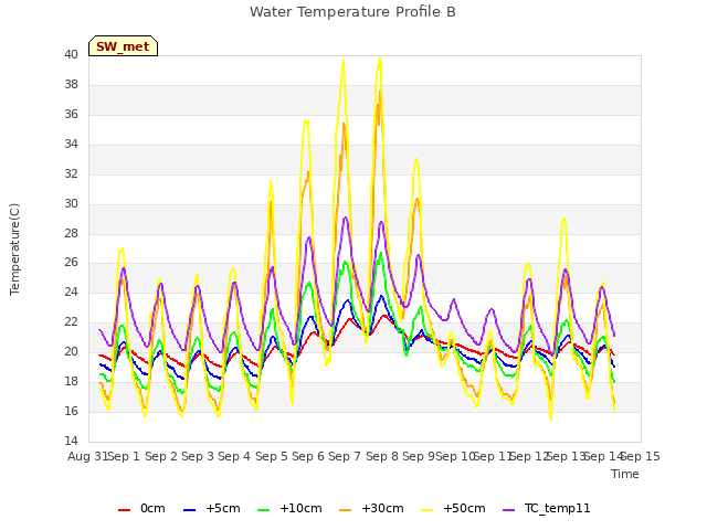 plot of Water Temperature Profile B