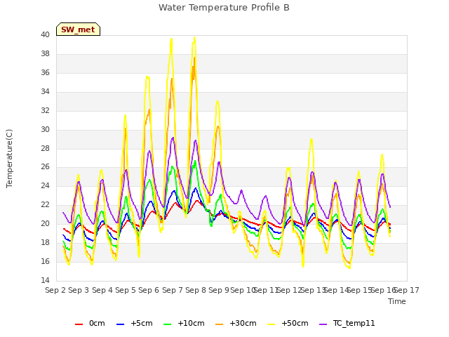 plot of Water Temperature Profile B