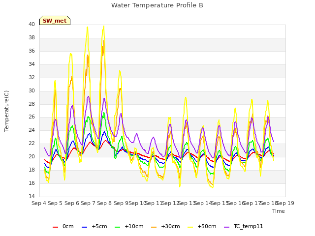 plot of Water Temperature Profile B