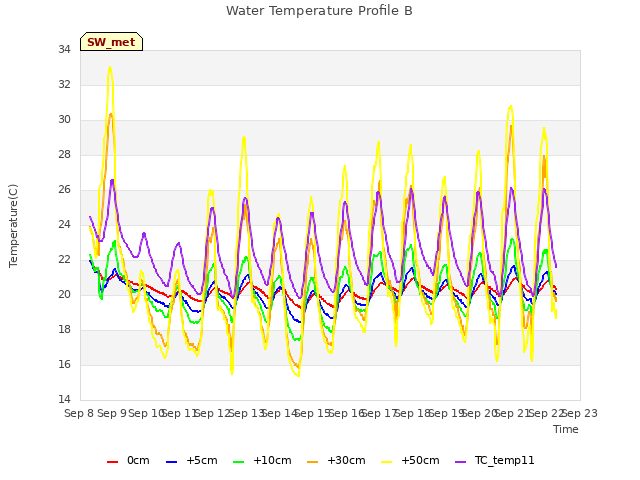 plot of Water Temperature Profile B