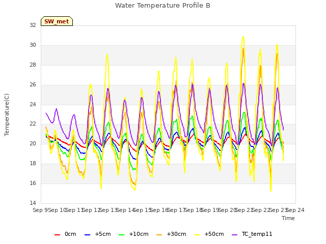 plot of Water Temperature Profile B