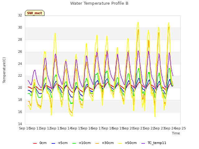 plot of Water Temperature Profile B