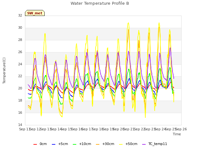 plot of Water Temperature Profile B