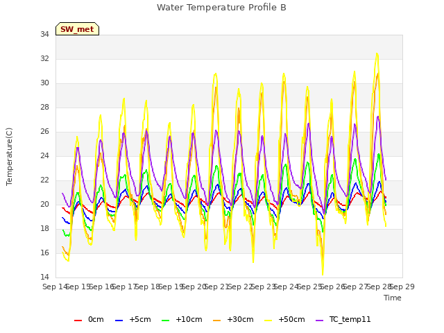 plot of Water Temperature Profile B