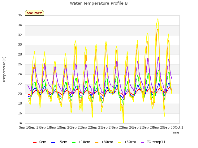 plot of Water Temperature Profile B