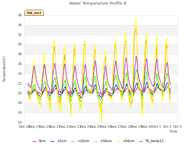 plot of Water Temperature Profile B