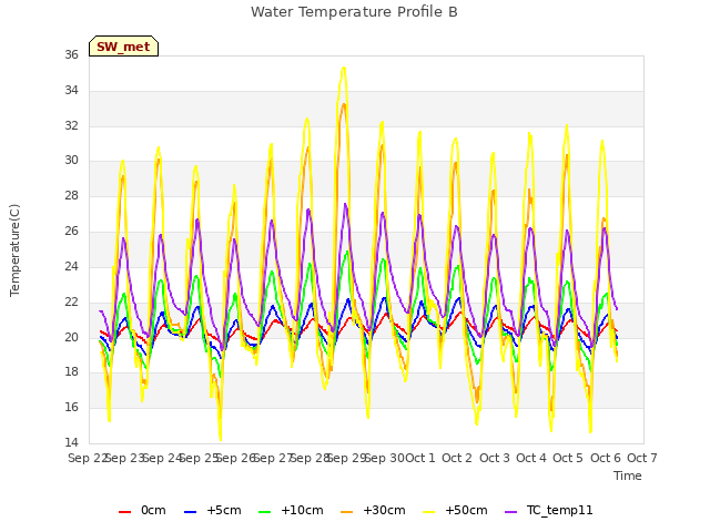 plot of Water Temperature Profile B