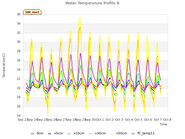 plot of Water Temperature Profile B