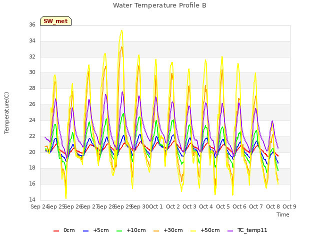 plot of Water Temperature Profile B