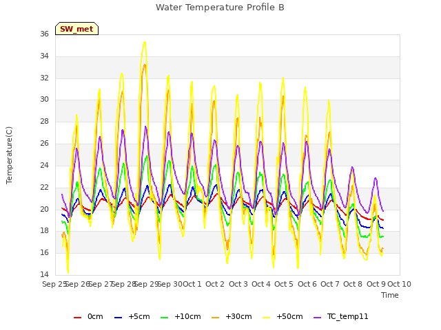 plot of Water Temperature Profile B