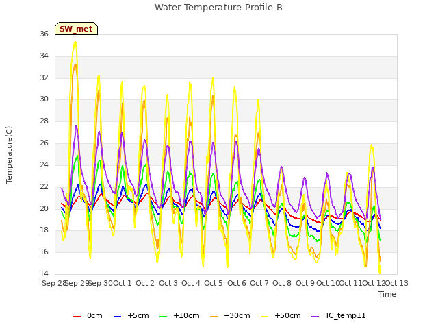 plot of Water Temperature Profile B