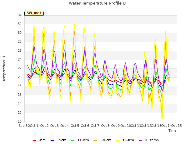 plot of Water Temperature Profile B