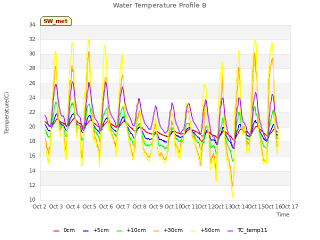 plot of Water Temperature Profile B