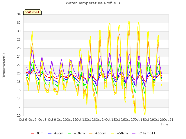 plot of Water Temperature Profile B