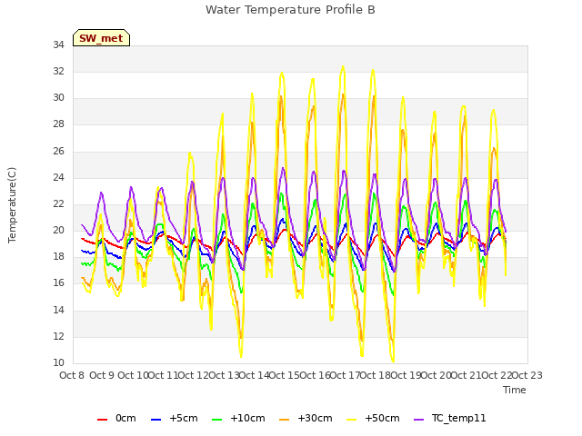 plot of Water Temperature Profile B