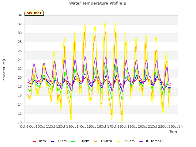 plot of Water Temperature Profile B