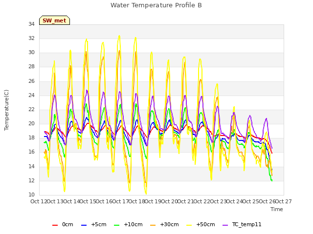 plot of Water Temperature Profile B