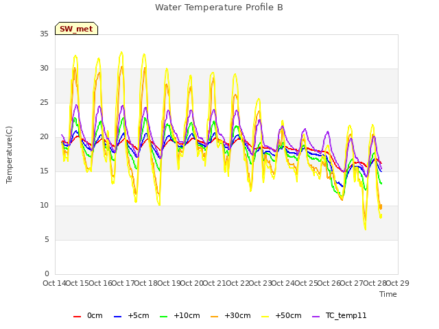 plot of Water Temperature Profile B