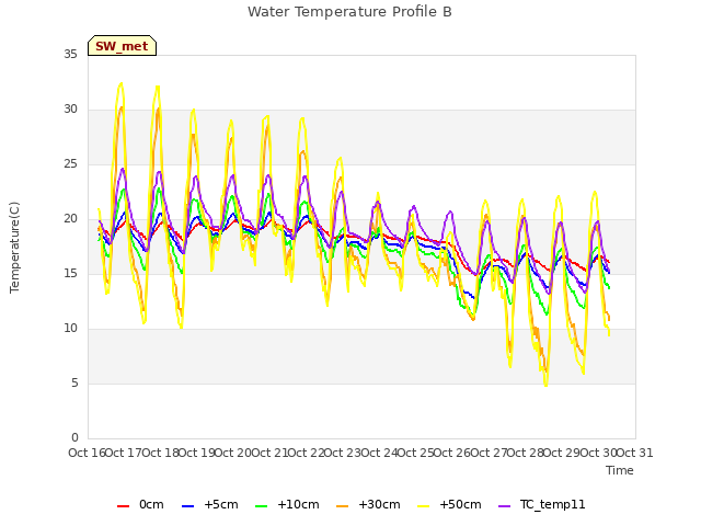 plot of Water Temperature Profile B