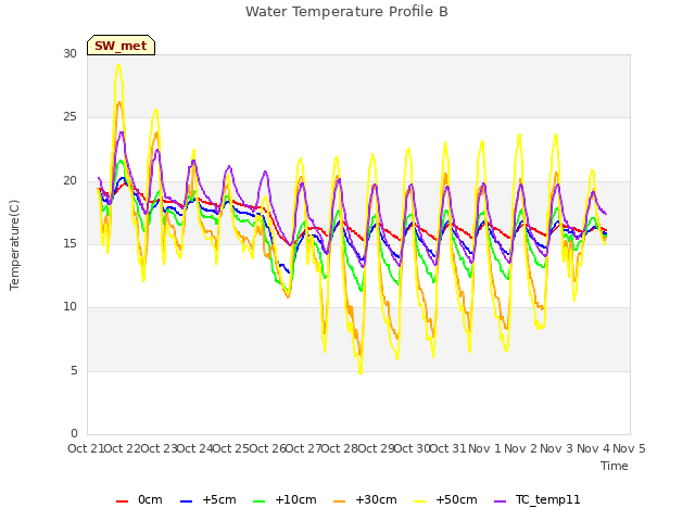 plot of Water Temperature Profile B