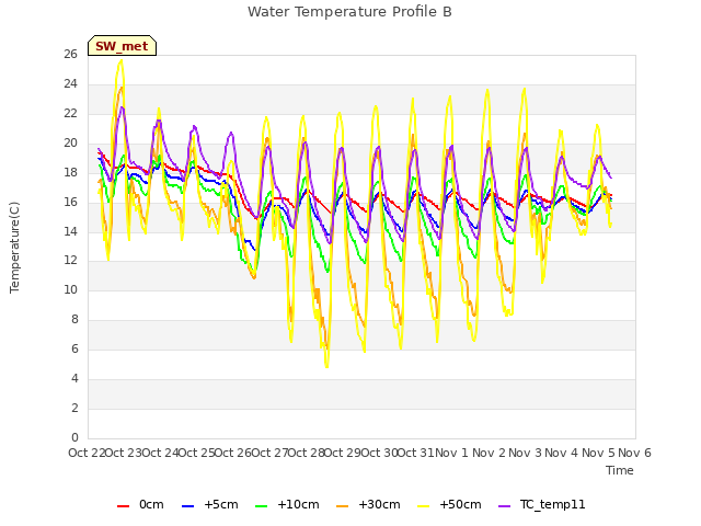 plot of Water Temperature Profile B